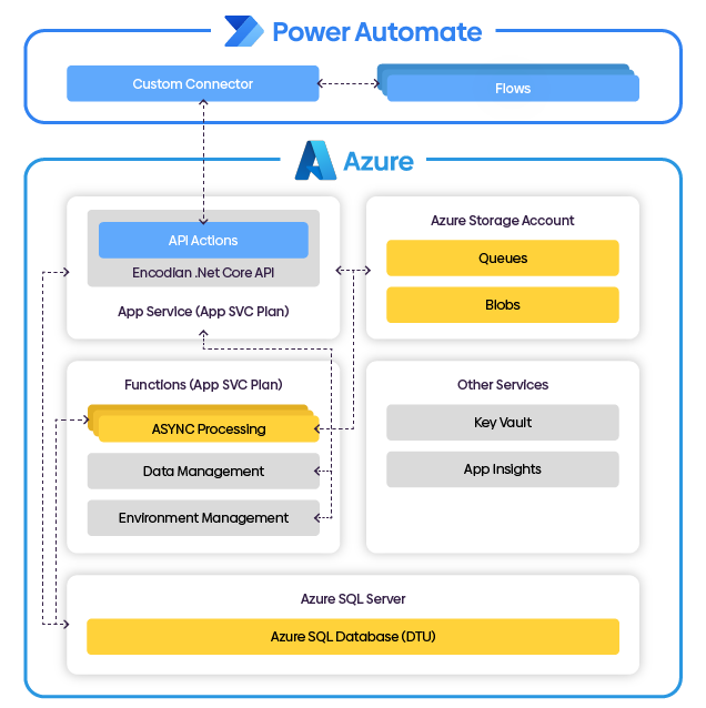 Dedicated Azure Diagram