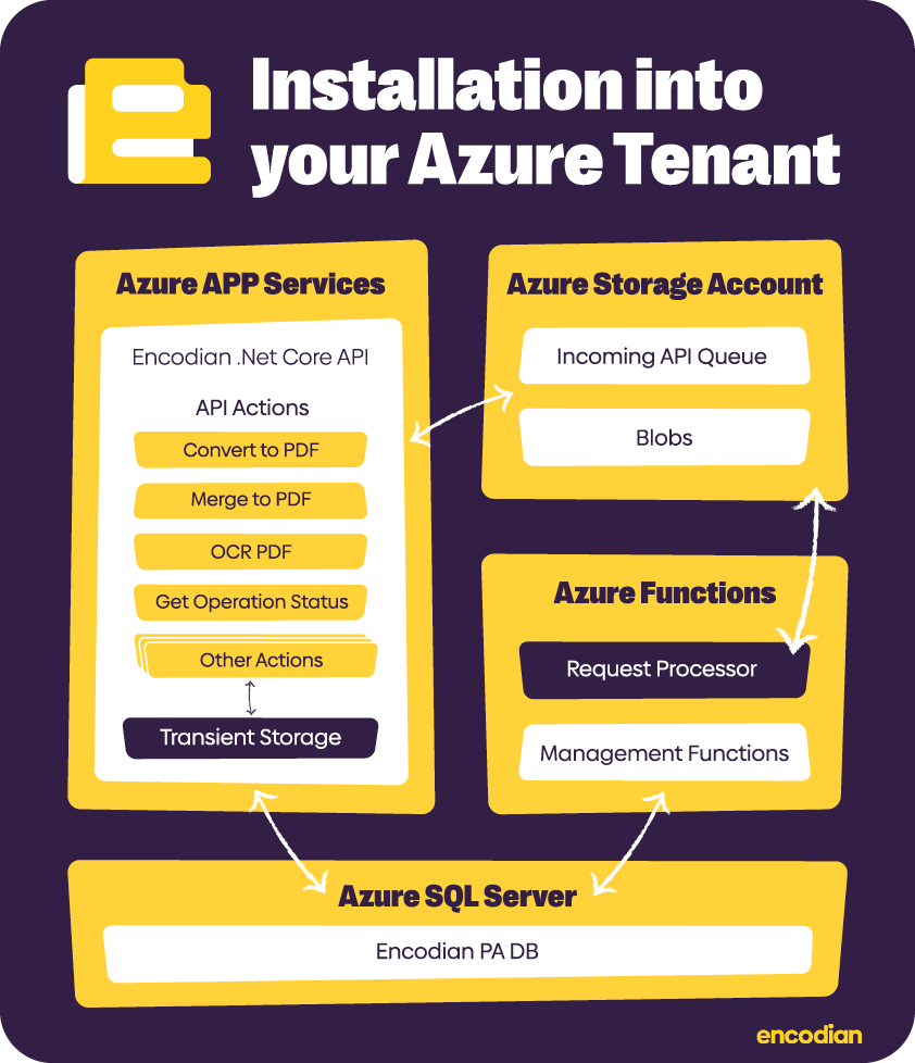 Installation into your Azure Tenant