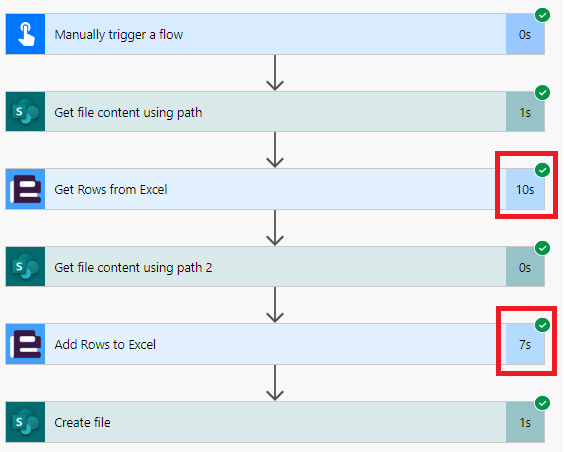 A flow illustrating the high-speed of Encodian Excel actions within Power Automate. The steps include initiating the trigger, retrieving Excel file content from SharePoint, extracting row data using Encodian, adding row data using Encodian, and creating a file with Encodian. Key focus is on the efficiency of Encodian, with process times for each step highlighted, demonstrating the rapid execution of tasks in the automation sequence.